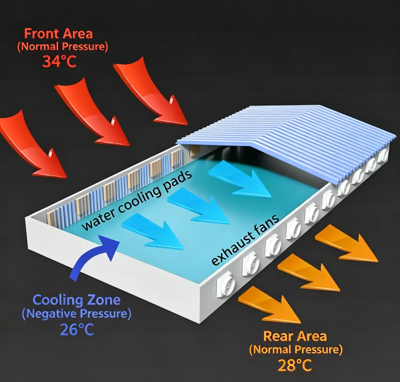 negative pressure exhaust fan cooling logic